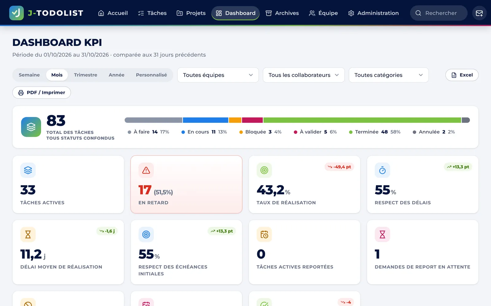 Tableau de bord J-todolist : indicateurs, graphiques et tâches en retard